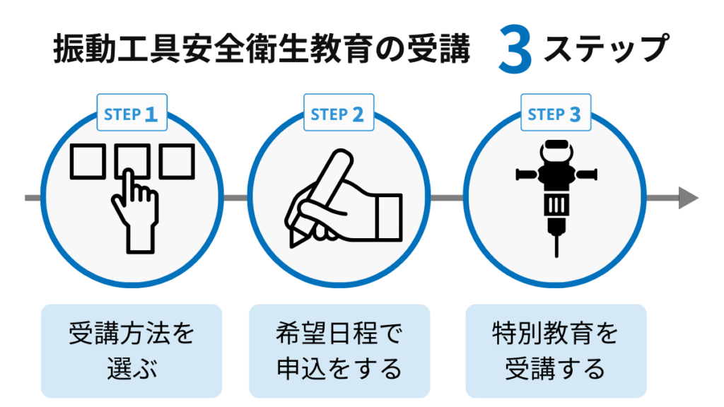 振動工具取扱作業者の安全衛生教育の受講の方法