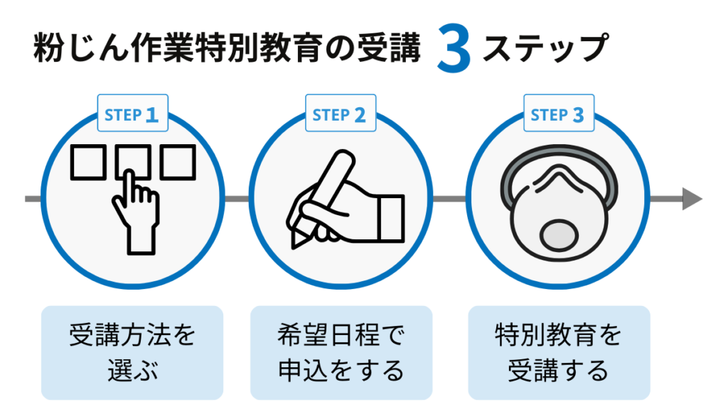 粉じん作業特別教育の３ステップ